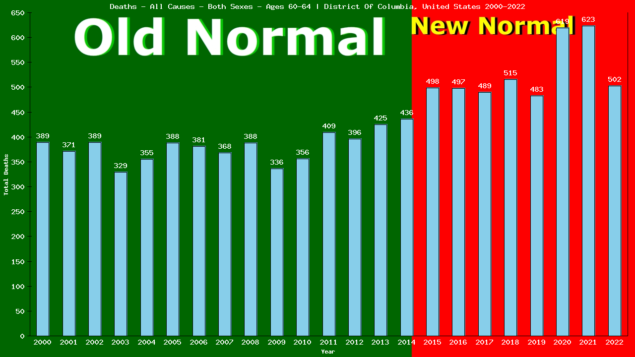 Graph showing Deaths - All Causes - Male - Aged 60-64 | District Of Columbia, United-states